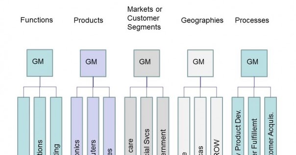 Management&Business: Five Basic Options for Organizational Structure