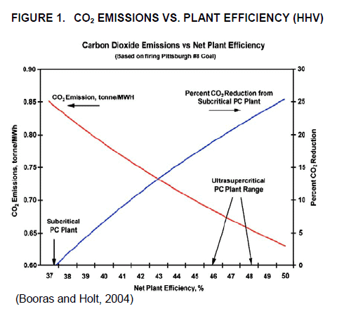 CO2 emissions fall as efficiency increases. THIS MEANS LESS COAL PER MWH