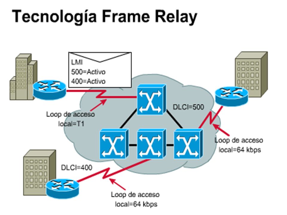 REDES WAN MODULO 3 FRAMERELAY