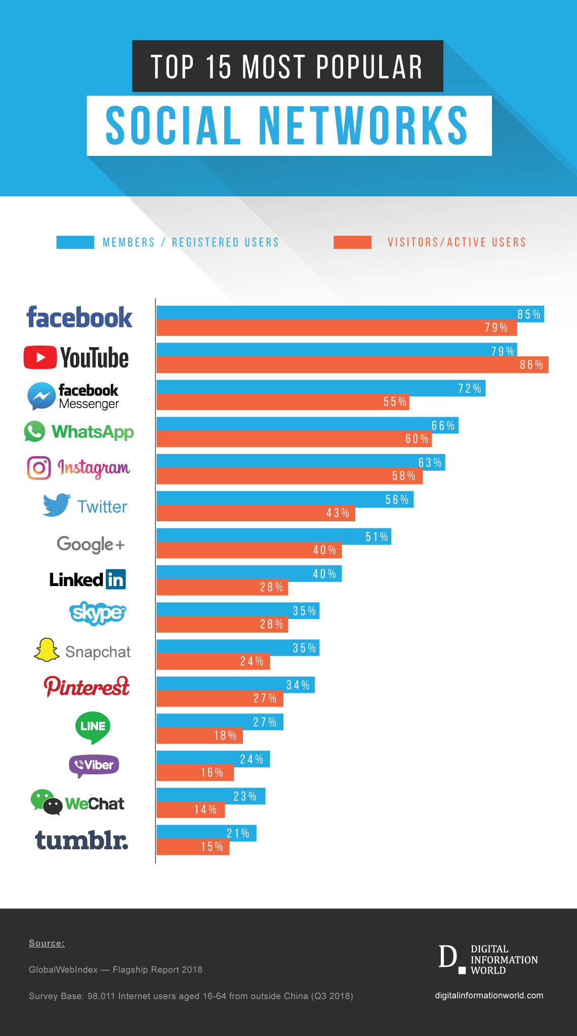 Top 15 Most Popular Social Networking Sites and Apps (2019)