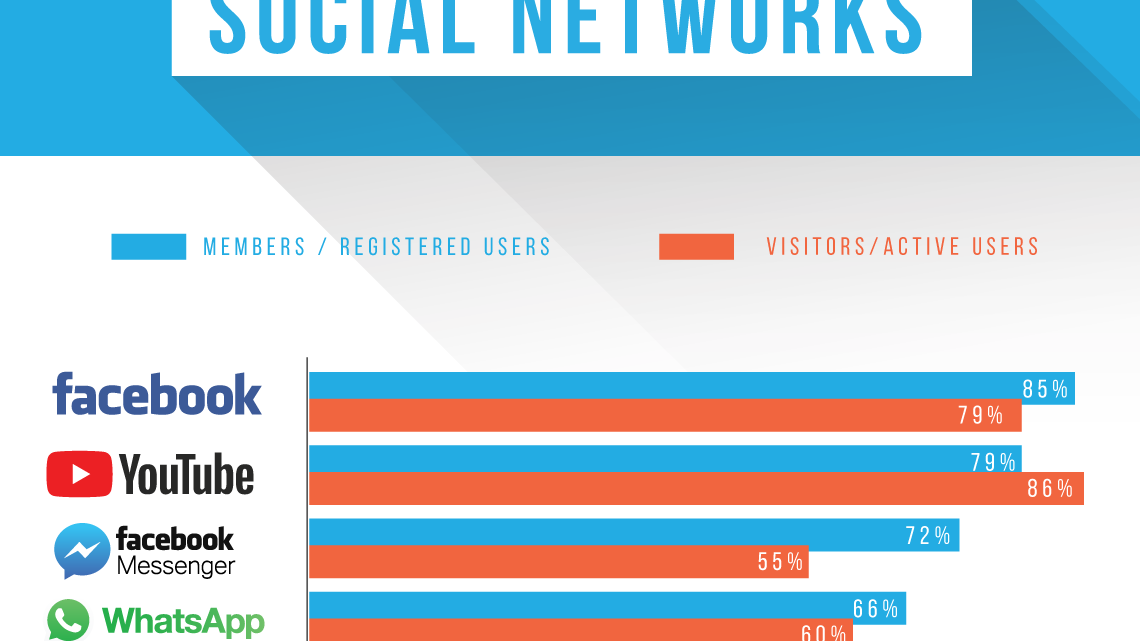 Top Social Network Sites