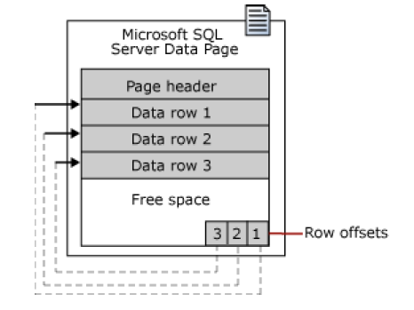 DBA KNOWLEDGE SHARING: Pages and Extents in SQL Server