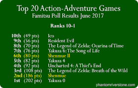 Top 20 Action-Adventure Games: 10th to 1st places