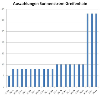 Privatplatzierung Verkauf Solar Beteiligung Private Placement Greifenhain KG Rendite Vergleich hochrentabel