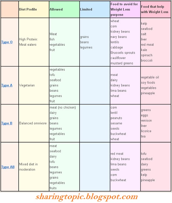 eggs blood type diet