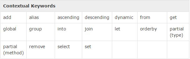 C# Programming සිංහලෙන්: C# - Basic Syntax