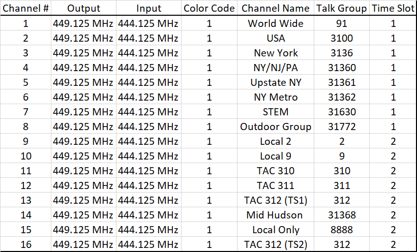 HVDN Notebook: DMR Code Plug Concepts