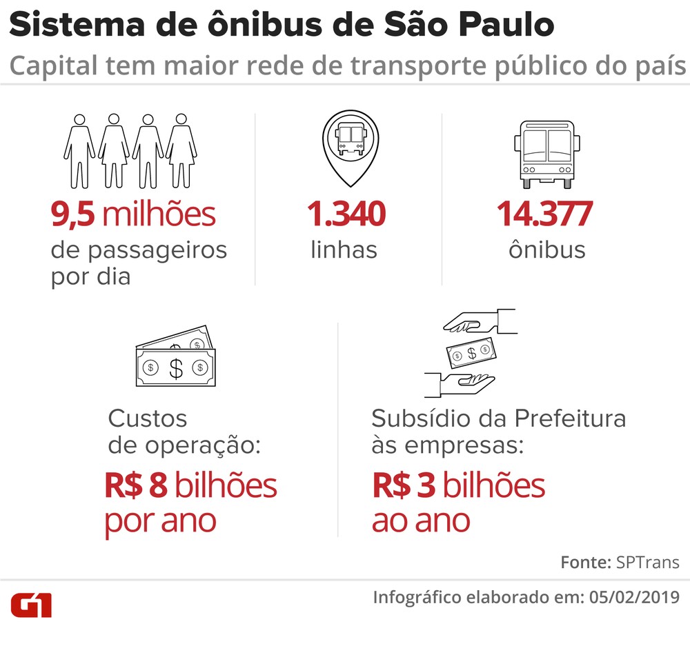 Somente um dos 32 lotes da licitação de ônibus de São Paulo tem mais de um concorrente 2 Sistema%2Bde%2B%25C3%25B4nibus%2Bda%2Bcapital%2B%25E2%2580%2594%2BFoto%2BKarina%2BAlmeida%2BG1