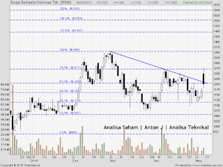 saham ssia 080515