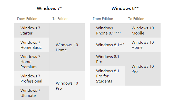 Tips Cara Mudah Upgrade Gratis ke Windows 10 dari PC Tips Cara Mudah Upgrade Gratis ke Windows 10 dari PC