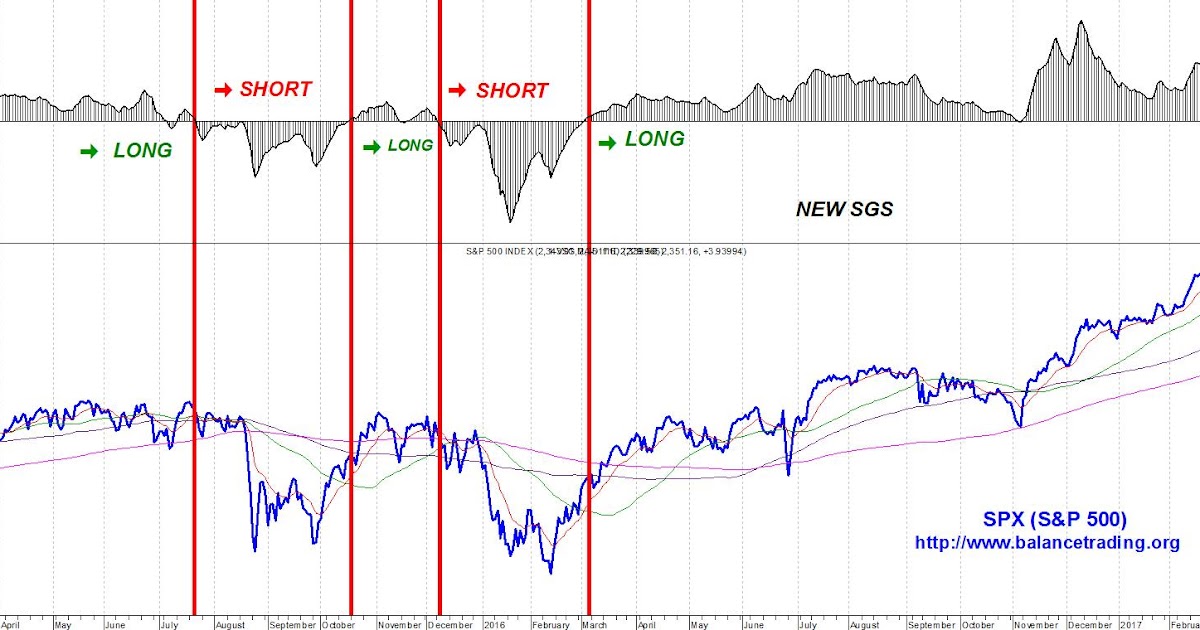 Balance Trading.. Introducing A New Market Timer