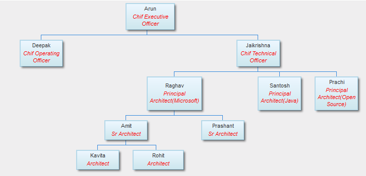 Organization Chart Application