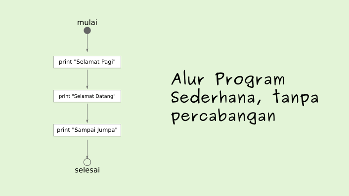 Alur porgram tanpa percabangan