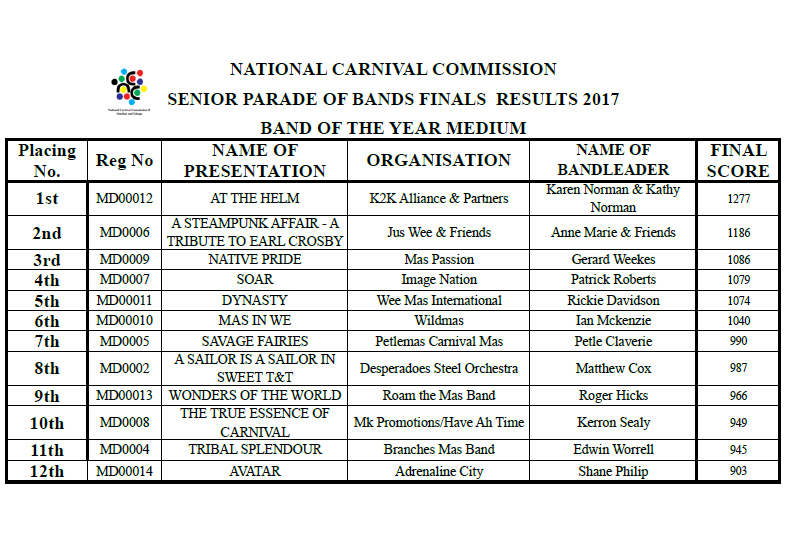 Parade Of The Bands Results Trinidad & Tobago 2017 Sokah2Soca