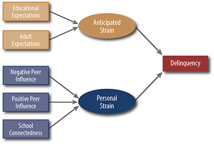 general strain theory