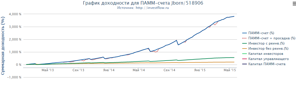 Кто заменит управляющих Fx-Trend