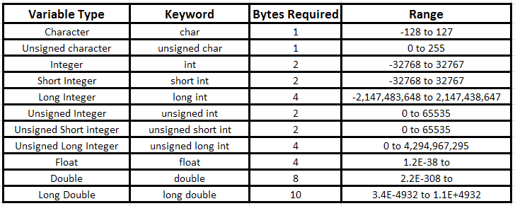 Long long INT C++ размер. Размер типа unsigned short c++. Типы данных c++. Стандартные типы данных языка с++. Int байт