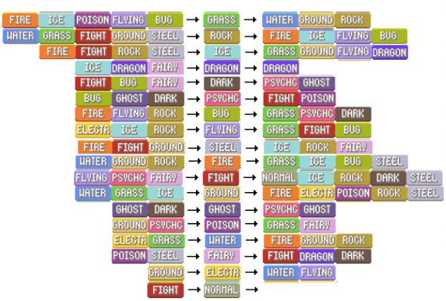 Pokémon Go Type Chart - Todas as vantagens e fraquezas de cada