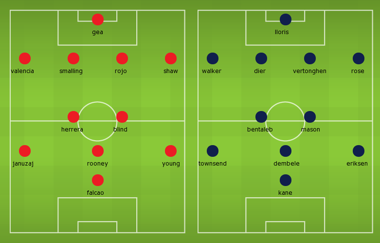 Possible Line-ups Manchester United vs Tottenham Hotspur