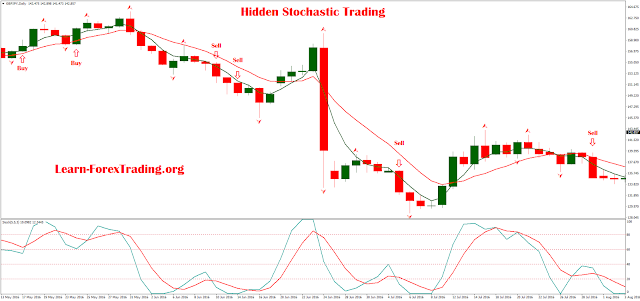 Hidden Stochastic Trading