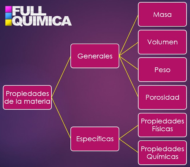 PROPIEDADES DE LA MATERIA UNIDAD 1. ESTRUCTURA INTERNA Y PROPIEDADES DE LOS CUERPOS PROPIEDADES DE LA MATERIA UNIDAD 1. ESTRUCTURA INTERNA Y PROPIEDADES DE LOS CUERPOS
