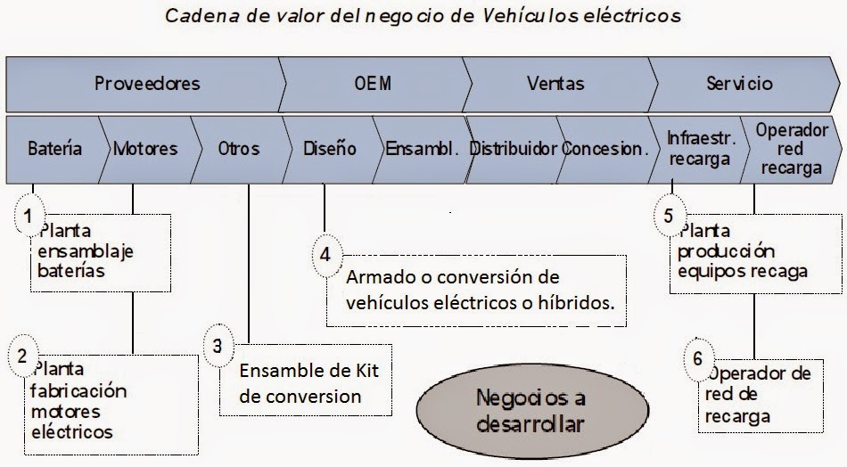 cadena de valor tesla motors coches electricos motor vehiculo electrico conversiones cadena de valor tesla motors coches electricos motor vehiculo electrico conversiones