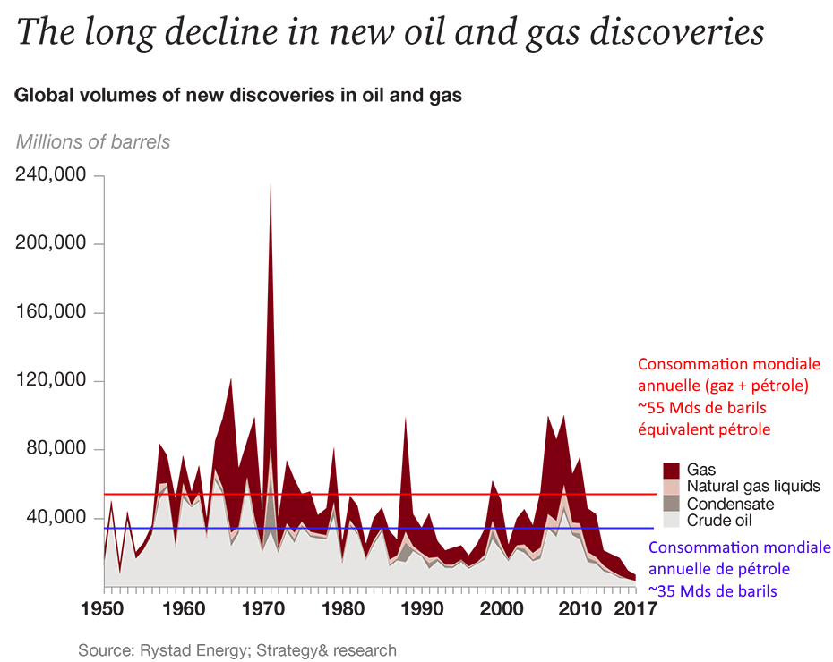 Shortman Revue de  Pétrole et gaz, découvertes vs. consommation
