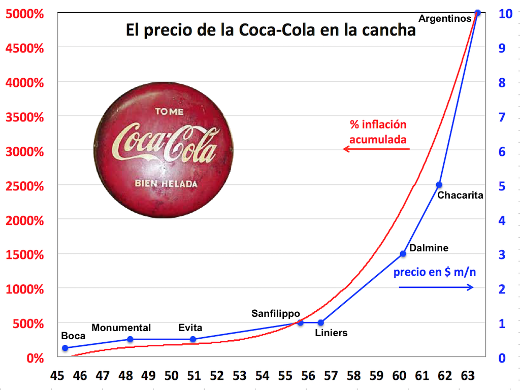 Viejos Estadios El precio de la CocaCola en las canchas