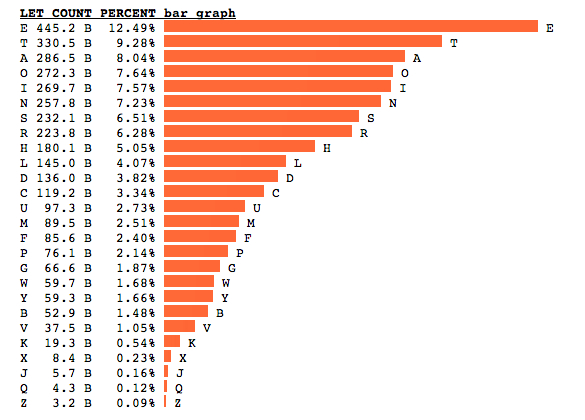 The 29+ Most Successful What Are The Most Common Letters In The English