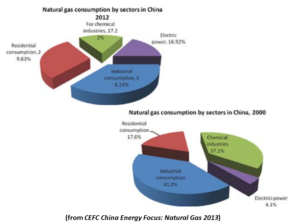 NewEnergyNews TODAY’S STUDY WHAT NATURAL GAS COULD MEAN TO CHINA