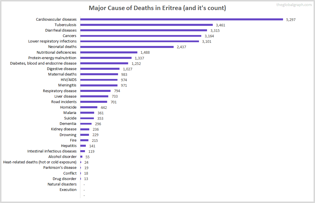 Major Cause of Deaths in Eritrea (and it's count)