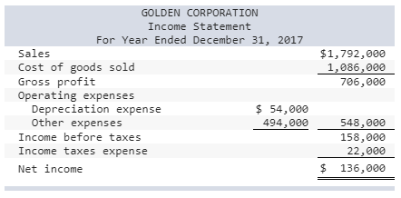 quiz and homework chapter 12 indirect statement of cash flows golden corp pfizer balance sheet