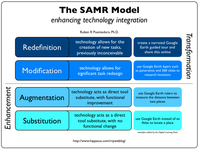 Educational Blog: SAMR