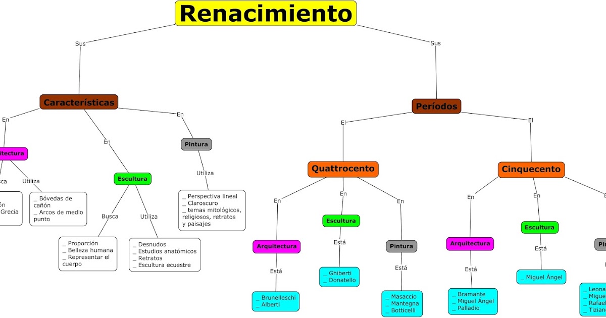 Mapa conceptual del Renacimiento (3º de ESO)