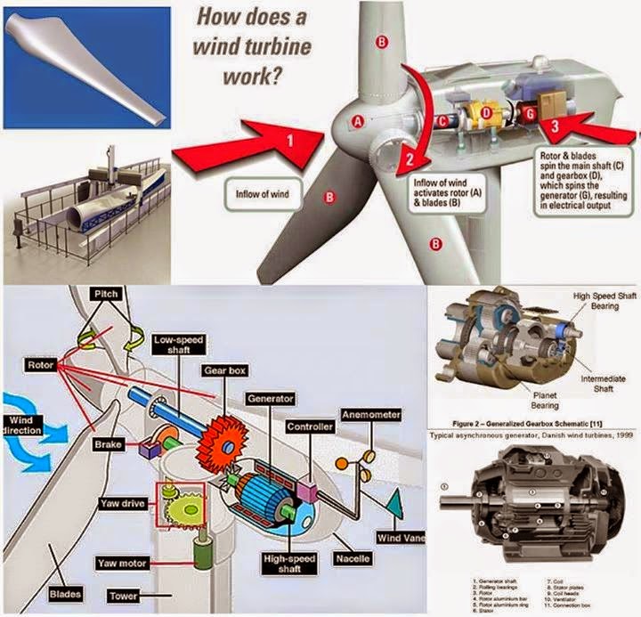 Mechanical Engineering Useful information about how does a wind