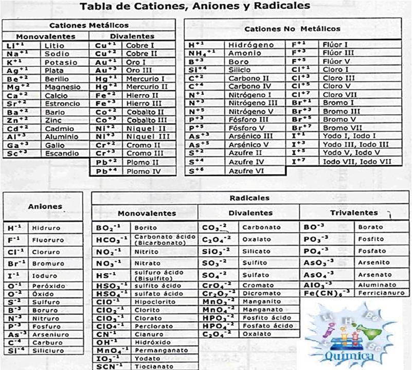 te sugiero imprimas la siguiente tabla de cationes aniones y radicales que corresponde a la mostrada en clase - Tabla Periodica De Los Elementos Quimicos Monovalentes te sugiero imprimas la siguiente tabla de cationes aniones y radicales que corresponde a la mostrada en clase - Tabla Periodica De Los Elementos Quimicos Monovalentes