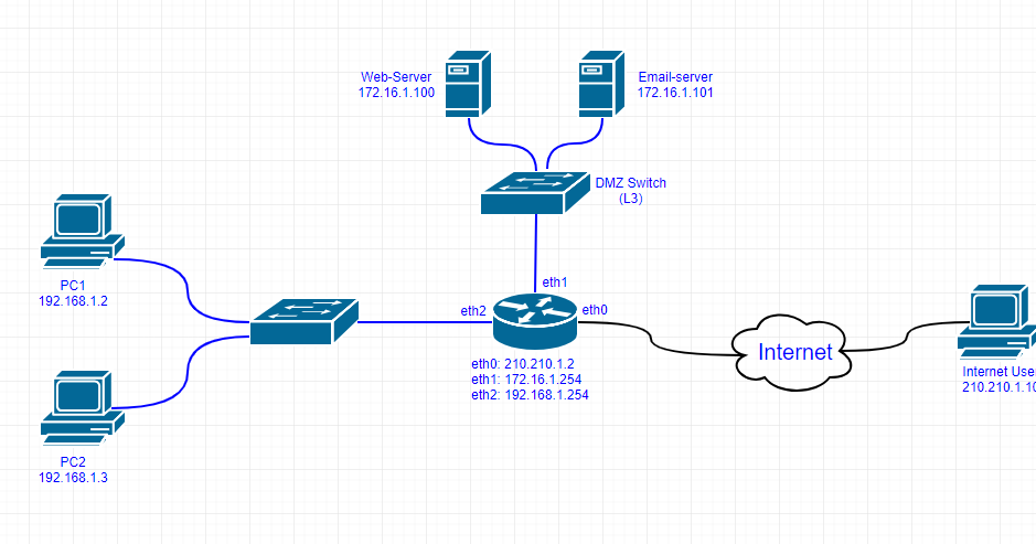 L1 l2 l3 схемы уровней сети - 90 фото