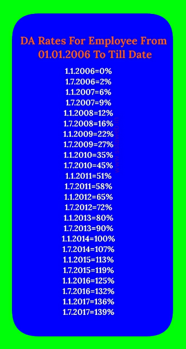 DA Rates For Employee From 01.01.2006 To Till Date 