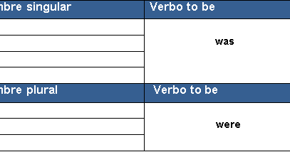 Aprendiendo inglés fácil: Verbo to be en pasado simple