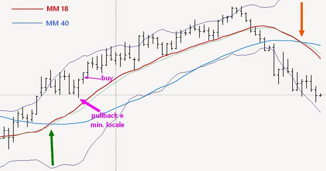 Medie mobili forex