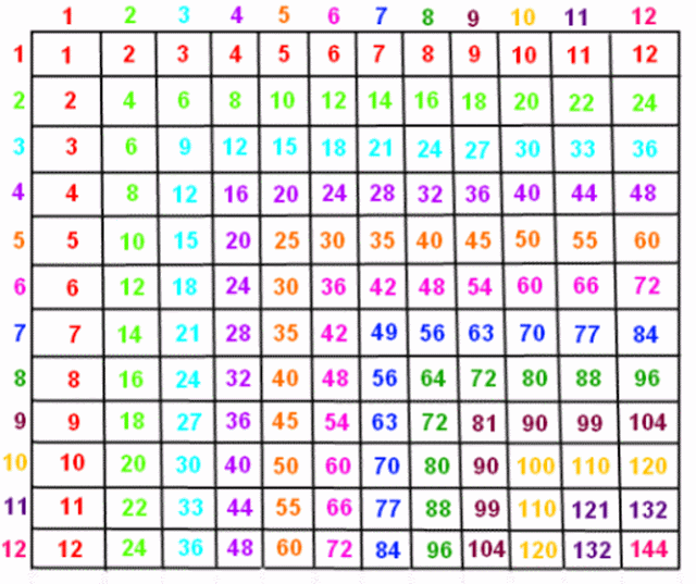Multiplication Sheet To 100