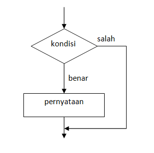 Contoh Flowchart Percabangan IF, IF-ELSE dan NESTED IF pada Borland C++ ...