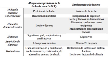 dieta de eliminacion de lacteos