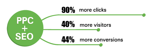 Combining SEO &#038; PPC for Better Marketing Performance