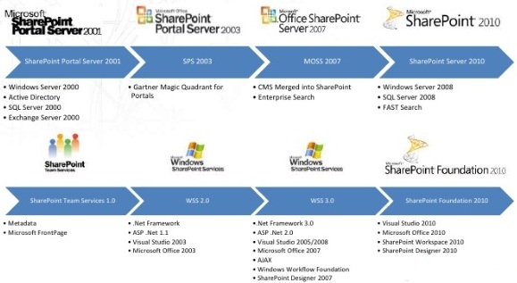 SharePointView