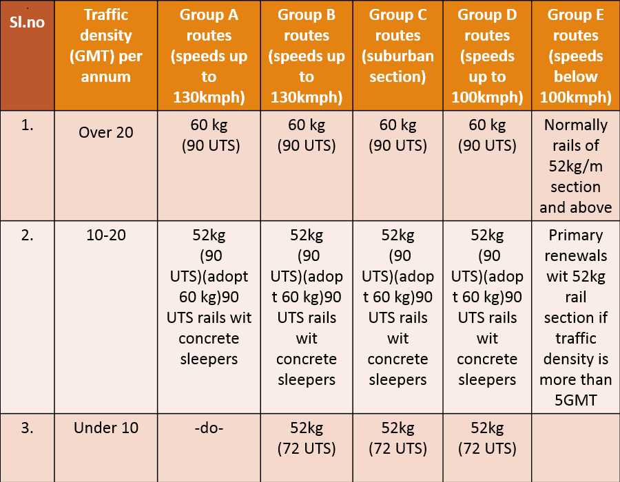 CIVILSTAGRAM: INDIAN RAILWAY STANDARDS