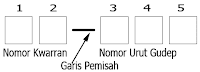 Penomoran gugusdepan cara penomoran gugusdepan