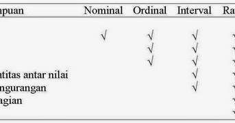 Tutorial Penelitian: Jenis-Jenis Skala Pengukuran Statistik