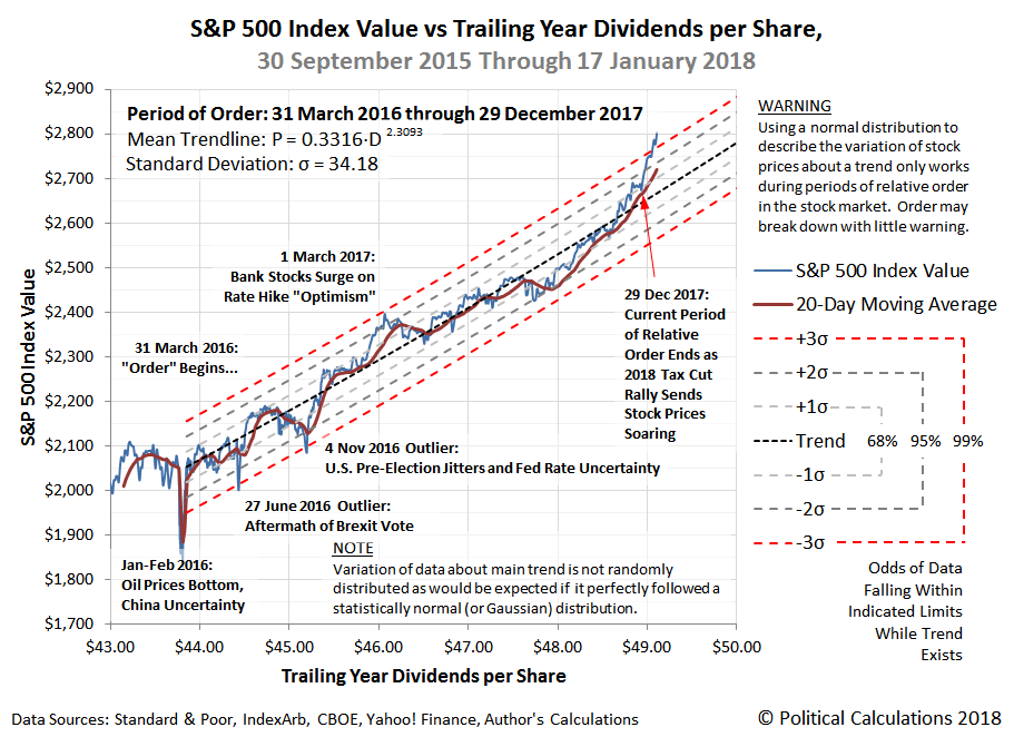 Political Calculations Order Ends and a New Era Begins for the S&P 500