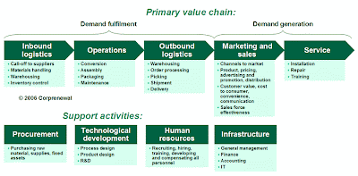 How to draw Diagram Of Value Chain : Value Chain diagrams Porters
